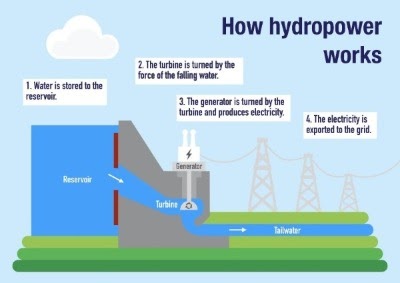 What is Hydro power or water power?