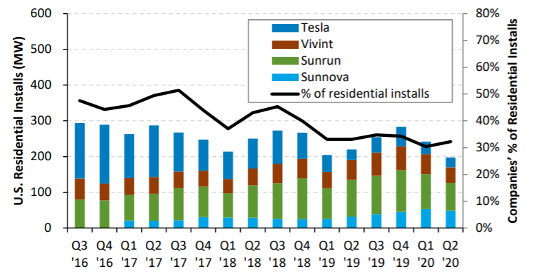 Companies' % of Residential Installs