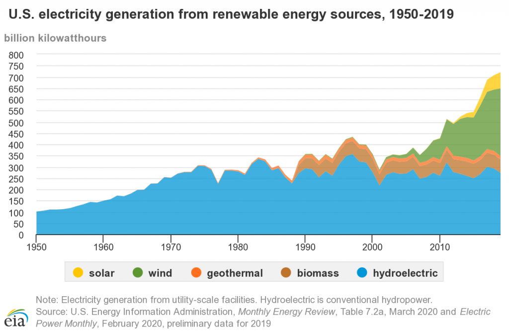 U.S. electricity generation from renewable sources